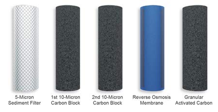 Sediment, Pre Carbon, Reverse Osmosis Membrane, Post Carbon Filtration system