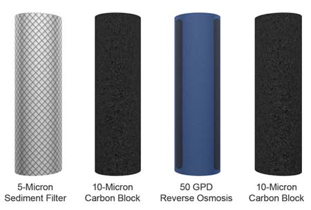 Sediment, carbon, reverse osmosis purification system